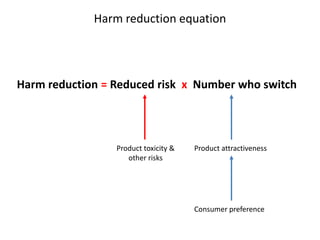 Harm reduction equation

Harm reduction = Reduced risk x Number who switch

Product toxicity &
other risks

Product attractiveness

Consumer preference

 