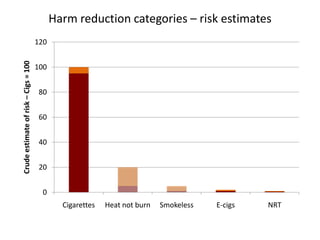 Harm reduction categories – risk estimates

Crude estimate of risk – Cigs = 100

120
100
80
60
40
20

0
Cigarettes

Heat not burn

Smokeless

E-cigs

NRT

 