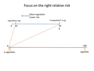 Focus on the right relative risk
More regulation
Lower risk
regulated e-cig

0

10

0
e-cigarettes

“unregulated” e-cig

10
0

100
cigarette

 