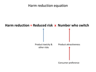 Harm reduction equation

Harm reduction = Reduced risk x Number who switch

Product toxicity &
other risks

Product attractiveness

Consumer preference

 