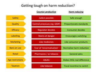 Getting tough on harm reduction?
Counter-productive

Harm reducing

Safety

Safest possible

Safe enough

Quality

Control processes (eg. GMP)

Proportionate standards

Efficacy

Regulator decides

Consumer decides

Labelling

Warns of danger

Encourages switching

Marketing

Like medicines

Like consumer products

Bans on use

Fear of ‘renormalisation’

Normalise harm reduction

Retail

Pharmacies / as tobacco

General sales

Age restrictions

Adults

Makes little real difference

Taxation

Like tobacco

Fiscal incentive to switch

 