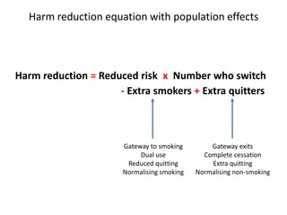Harm reduction equation with population effects

Harm reduction = Reduced risk x Number who switch
- Extra smokers + Extra quitters

Gateway to smoking
Dual use
Reduced quitting
Normalising smoking

Gateway exits
Complete cessation
Extra quitting
Normalising non-smoking

 