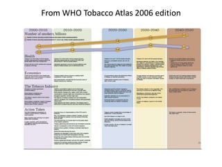 From WHO Tobacco Atlas 2006 edition

 