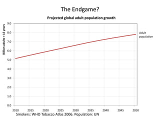 The Endgame?
Billion adults > 15 years

Projected global adult population growth
9.0
8.0

Adult
population

7.0
6.0
5.0
4.0
3.0
2.0
1.0
0.0
2010

2015

2020

2025

2030

2035

Smokers: WHO Tobacco Atlas 2006. Population: UN

2040

2045

2050

 