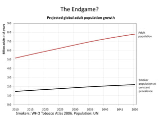 The Endgame?
Billion adults > 15 years

Projected global adult population growth
9.0
8.0

Adult
population

7.0
6.0
5.0
4.0
3.0

Smoker
population at
constant
prevalence

2.0
1.0
0.0
2010

2015

2020

2025

2030

2035

Smokers: WHO Tobacco Atlas 2006. Population: UN

2040

2045

2050

 