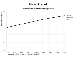The endgame?
Billion adults > 15 years

Scenarios for future smoker population
2.5
Constant
prevalence
(28%)

2.0

1.5

1.0

0.5

0.0
2010

2015

2020

2025

2030

Scenario – 15% global prevalence by 2050

2035

2040

2045

2050

 