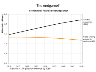 The endgame?
Billion adults > 15 years

Scenarios for future smoker population
2.5
Constant
prevalence
(28%)

2.0

1.5
Global smoking
prevalence
declines to 15%
1.0

0.5

0.0
2010

2015

2020

2025

2030

Scenario – 15% global prevalence by 2050

2035

2040

2045

2050

 