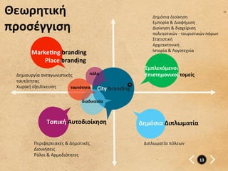 Θεωρητική	
  	
                                                                     Δημόσια	
  Διοίκηση	
  

προσέγγιση	
                                                                        Εμπορία	
  &	
  Διαφήμιση	
  
                                                                                    Διοίκηση	
  &	
  διαχείριση	
  	
  
                                                                                    πολιτιστικών	
  -­‐	
  τουριστικών	
  πόρων	
  
                                                                                    Στατιστική	
  
                                                                                    Αρχιτεκτονική	
  
                                                                                    Ιστορία	
  &	
  Λογοτεχνία	
  
          Markegng	
  branding	
  
          	
  	
  	
  	
  	
  	
  	
  	
  	
  Place	
  branding	
  
          	
                                                                   Εμπλεκόμενοι	
  
  Δημιουργία	
  ανταγωνιστικής	
      πόλη	
                                   Επιστημονικοί	
  τομείς	
  
  ταυτότητας	
  
                                                           *	
  
  Χωρική	
  εξειδίκευση	
    ταυτότητα	
   City	
  branding	
  


                                                            διαδικασία	
  



                         Τοπική	
  Αυτοδιοίκηση	
                            Δημόσια	
  Διπλωματία	
  

            Περιφερειακές	
  &	
  Δημοτικές	
                                  Διπλωματία	
  πόλεων	
  
            Διοικήσεις	
  
            Ρόλοι	
  &	
  Αρμοδιότητες	
  
            	
                                                                                                       13	
  
 
