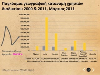 Παγκόσμια	
  γεωγραφική	
  κατανομή	
  χρηστών	
  
διαδικτύου	
  2000	
  &	
  2011,	
  Μάρτιος	
  2011	
  
                      1,000,000,000	
  

                        900,000,000	
  

                        800,000,000	
  

                        700,000,000	
  

                        600,000,000	
  

                        500,000,000	
  

                        400,000,000	
  

                        300,000,000	
  

                        200,000,000	
  

                        100,000,000	
  

                                    0	
  
Ποσοστό	
  αύξησης	
                                                                                                     Λατινική	
  
                                                                                          Μέση	
         Βόρεια	
  
Χρηστών:	
  580.35	
  %	
                    Αφρική	
        Ασία	
        Ευρώπη	
  
                                                                                         Ανατολή	
       Αμερική	
  
                                                                                                                        Αμερική/        Ωκεανία	
  
                                                                                                                        Καραίβική	
  
                                  2000	
   4,514,400	
   114,304,000	
  105,096,093	
   3,284,800	
   108,096,800	
   18,068,919	
   7,620,480	
  
                                  2011	
   118,609,620	
  922,329,554	
  476,213,935	
   68,553,666	
   272,066,000	
  215,939,400	
   21,293,830	
  




(Πηγή:	
  Internet	
  World	
  Stats)	
                                                                                              17
	
  
 