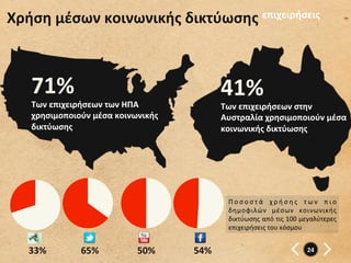 Χρήση	
  μέσων	
  κοινωνικής	
  δικτύωσης	
  επιχειρήσεις	
  



    71%	
                                               41%	
  
    Των	
  επιχειρήσεων	
  των	
  ΗΠΑ	
                 Των	
  επιχειρήσεων	
  στην	
  
    χρησιμοποιούν	
  μέσα	
  κοινωνικής	
               Αυστραλία	
  χρησιμοποιούν	
  μέσα	
  
    δικτύωσης	
                                         κοινωνικής	
  δικτύωσης	
  




                                                          Π ο σ ο σ τ ά	
   χ ρ ή σ η ς	
   τ ω ν	
   π ι ο	
  
                                                          δημοφιλών	
   μέσων	
   κοινωνικής	
  
                                                          δικτύωσης	
  από	
  τις	
  100	
  μεγαλύτερες	
  
                                                          επιχειρήσεις	
  του	
  κόσμου	
  


    33%	
          65%	
            50%	
     54%	
                                             24	
  
 