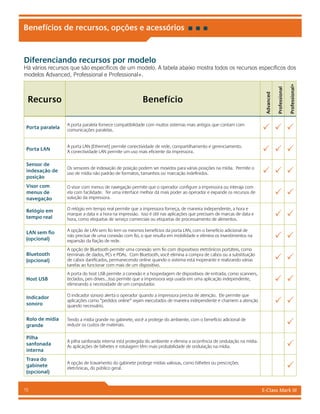 E-Class Mark III15
Benefícios de recursos, opções e acessórios
Diferenciando recursos por modelo
Há vários recursos que são específicos de um modelo. A tabela abaixo mostra todos os recursos específicos dos
modelos Advanced, Professional e Professional+.
Recurso Benefício
Advanced
Professional
Professional+
Porta paralela
A porta paralela fornece compatibilidade com muitos sistemas mais antigos que contam com
comunicações paralelas.   
Porta LAN
A porta LAN (Ethernet) permite conectividade de rede, compartilhamento e gerenciamento.
A conectividade LAN permite um uso mais eficiente da impressora.   
Sensor de
indexação de
posição
Os sensores de indexação de posição podem ser movidos para várias posições na mídia. Permite o
uso de mídia não padrão de formatos, tamanhos ou marcação indefinidos.   
Visor com
menus de
navegação
O visor com menus de navegação permite que o operador configure a impressora ou interaja com
ela com facilidade. Ter uma interface melhor dá mais poder ao operador e expande os recursos de
solução da impressora.
 
Relógio em
tempo real
O relógio em tempo real permite que a impressora forneça, de maneira independente, a hora e
marque a data e a hora na impressão. Isso é útil nas aplicações que precisam de marcas de data e
hora, como etiquetas de serviço comerciais ou etiquetas de processamento de alimentos.
 
LAN sem fio
(opcional)
A opção de LAN sem fio tem os mesmos benefícios da porta LAN, com o benefício adicional de
não precisar de uma conexão com fio, o que resulta em mobilidade e elimina os investimentos na
expansão da fiação de rede.
 
Bluetooth
(opcional)
A opção de Bluetooth permite uma conexão sem fio com dispositivos eletrônicos portáteis, como
terminais de dados, PCs e PDAs. Com Bluetooth, você elimina a compra de cabos ou a substituição
de cabos danificados, permanecendo online quando o sistema está inoperante e realizando várias
tarefas ao funcionar com mais de um dispositivo.
 
Host USB
A porta do host USB permite a conexão e a hospedagem de dispositivos de entrada, como scanners,
teclados, pen drives…Isso permite que a impressora seja usada em uma aplicação independente,
eliminando a necessidade de um computador.
 
Indicador
sonoro
O indicador sonoro alerta o operador quando a impressora precisa de atenção. Ele permite que
aplicações como “pedidos online” sejam executados de maneira independente e chamem a atenção
quando necessário.
 
Rolo de mídia
grande
Tendo a mídia grande no gabinete, você a protege do ambiente, com o benefício adicional de
reduzir os custos de materiais. 
Pilha
sanfonada
interna
A pilha sanfonada interna está protegida do ambiente e elimina a ocorrência de ondulação na mídia.
As aplicações de bilhetes e rotulagem têm mais probabilidade de ondulação na mídia. 
Trava do
gabinete
(opcional)
A opção de travamento do gabinete protege mídias valiosas, como bilhetes ou prescrições
eletrônicas, do público geral. 
 