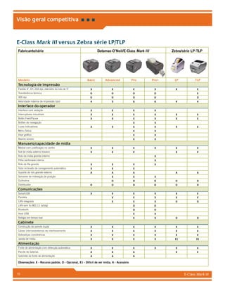 E-Class Mark III19
Visão geral competitiva
E-Class Mark III versus Zebra série LP/TLP
Fabricante/série Datamax-O’Neil/E-Class Mark III Zebra/série LP-TLP
Modelo Basic Advanced Pro Pro+ LP TLP
Tecnologia de impressão
Padrão 4, DT, 203 dpi, diâmetro do rolo de 5 X X X X X X
Transferência térmica O O O O X
300 dpi O O O O O
Velocidade máxima de impressão (ips) 4 5 6 6 4 4
Interface do operador
Interface com vedação X X X X
Interruptores industriais X X X X X X
Botão Feed/Pause X X X X X X
Botões de navegação X X
Luzes indicadoras X X X X X X
Menu Setup X X
Visor gráfico X X
Alarme sonoro X X
Manuseio/capacidade de mídia
Medial com justificação no centro X X X X X X
Slot de mídia externo traseiro X X X X X
Rolo de mídia grande interno X
Pilha sanfonada interna X
Rolo de fita grande X X X X
Tubo inclinado de carregamento automático X X X
Suporte de rolo grande externo A A A A A
Sensores de indexação de posição X X X
Guilhotina O O O O O
Distribuidor O O O O O O
Comunicações
Serial/USB X X X X X X
Paralela X X X X X
LAN integrada X X X O O
LAN sem fio 802.11 (a/b/g) O O
Bluetooth O O
Host USB X X
Relógio em tempo real X X O O
Gabinete
Construção de parede dupla X X X X X X
Caixas internas/externas de intertravamento X X X X X X
Dobradiças concêntricas X X X X X X
Janela de mídia X X X X X1 X1
Alimentação
Fonte de alimentação com detecção automática X X X X X X
Pacote de baterias A A A X X
Gabinete da fonte de alimentação A A A
Observações: X - Recurso padrão, O - Opcional, X1 - Difícil de ver mídia, A - Acessório
 