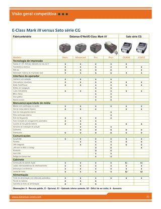 www.datamax-oneil.com 20
Visão geral competitiva
E-Class Mark III versus Sato série CG
Fabricante/série Datamax-O’Neil/E-Class Mark III Sato série CG
Modelo Basic Advanced Pro Pro+ CG408 CG412
Tecnologia de impressão
Padrão 4, DT, 203 dpi, diâmetro do rolo de 5 X X X X X
Transferência térmica X X X X X X
300 dpi O O O O X
Velocidade máxima de impressão (ips) 4 5 6 6 4 4
Interface do operador
Interface com vedação X X X X
Interruptores industriais X X X X X X
Botão Feed/Pause X X X X X X
Botões de navegação X X
Luzes indicadoras X X X X X X
Menu Setup X X
Visor gráfico X X
Alarme sonoro X X
Manuseio/capacidade de mídia
Medial com justificação no centro X X X X X X
Slot de mídia externo traseiro X X X X X
Rolo de mídia grande interno X
Pilha sanfonada interna X
Rolo de fita grande X X X X
Tubo inclinado de carregamento automático X X X
Suporte de rolo grande externo A A A A A
Sensores de indexação de posição X X X
Guilhotina O O O O O
Distribuidor O O O O O O
Comunicações
Serial/USB X X X X X X
Paralela X X X O O
LAN integrada X X X O O
LAN sem fio 802.11 (a/b/g) O O A
Bluetooth O O
Host USB X X
Relógio em tempo real X X
Gabinete
Construção de parede dupla X X X X X1 X1
Caixas internas/externas de intertravamento X X X X X X
Dobradiças concêntricas X X X X X X
Janela de mídia X X X X X2 X2
Alimentação
Fonte de alimentação com detecção automática X X X X X X
Pacote de baterias A A A
Gabinete da fonte de alimentação A A A
Observações: X - Recurso padrão, O - Opcional, X1 - Gabinete inferior somente, X2 - Difícil de ver mídia, A - Acessório
 