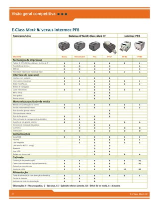 E-Class Mark III21
Visão geral competitiva
E-Class Mark III versus Intermec PF8
Fabricante/série Datamax-O’Neil/E-Class Mark III Intermec PF8
Modelo Basic Advanced Pro Pro+ PF8d PF8t
Tecnologia de impressão
Padrão 4, DT, 203 dpi, diâmetro do rolo de 5 X X X X X X
Transferência térmica O O O O X
300 dpi O O O O X
Velocidade máxima de impressão (ips) 4 5 6 6 4 4
Interface do operador
Interface com vedação X X X X
Interruptores industriais X X X X X X
Botão Feed/Pause X X X X X X
Botões de navegação X X
Luzes indicadoras X X X X X X
Menu Setup X X
Visor gráfico X X
Alarme sonoro X X
Manuseio/capacidade de mídia
Medial com justificação no centro X X X X X X
Slot de mídia externo traseiro X X X X X
Rolo de mídia grande interno X
Pilha sanfonada interna X
Rolo de fita grande X X X X
Tubo inclinado de carregamento automático X X X
Suporte de rolo grande externo A A A A A
Sensores de indexação de posição X X X
Guilhotina O O O O O
Distribuidor O O O O O O
Comunicações
Serial/USB X X X X X X
Paralela X X X X X
LAN integrada X X X A A
LAN sem fio 802.11 (a/b/g) O O
Bluetooth O O
Host USB X X
Relógio em tempo real X X A A
Gabinete
Construção de parede dupla X X X X X X1
Caixas internas/externas de intertravamento X X X X X X1
Dobradiças concêntricas X X X X
Janela de mídia X X X X X2 X2
Alimentação
Fonte de alimentação com detecção automática X X X X X X
Pacote de baterias A A A
Gabinete da fonte de alimentação A A A
Observações: X - Recurso padrão, O - Opcional, X1 - Gabinete inferior somente, X2 - Difícil de ver mídia, A - Acessório
 