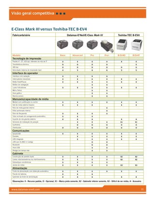 www.datamax-oneil.com 22
Visão geral competitiva
E-Class Mark III versus Toshiba-TEC B-EV4
Fabricante/série Datamax-O’Neil/E-Class Mark III Toshiba-TEC B-EV4
Modelo Basic Advanced Pro Pro+ B-EV4D B-EV4T
Tecnologia de impressão
Padrão 4, DT, 203 dpi, diâmetro do rolo de 5 X X X X X X
Transferência térmica O O O O X
300 dpi O O O O O O
Velocidade máxima de impressão (ips) 4 5 6 6 5 5
Interface do operador
Interface com vedação X X X X
Interruptores industriais X X X X X X
Botão Feed/Pause X X X X X X
Botões de navegação X X
Luzes indicadoras X X X X X X
Menu Setup X X
Visor gráfico X X
Alarme sonoro X X
Manuseio/capacidade de mídia
Medial com justificação no centro X X X X X X
Slot de mídia externo traseiro X X X X X
Rolo de mídia grande interno X
Pilha sanfonada interna X
Rolo de fita grande X X X X
Tubo inclinado de carregamento automático X X X
Suporte de rolo grande externo A A A A A
Sensores de indexação de posição X X X X1 X1
Guilhotina O O O O O
Distribuidor O O O O O O
Comunicações
Serial/USB X X X X X X
Paralela X X X X X
LAN integrada X X X X X
LAN sem fio 802.11 (a/b/g) O O
Bluetooth O O
Host USB X X
Relógio em tempo real X X
Gabinete
Construção de parede dupla X X X X X2 X2
Caixas internas/externas de intertravamento X X X X X2 X2
Dobradiças concêntricas X X X X
Janela de mídia X X X X X3 X3
Alimentação
Fonte de alimentação com detecção automática X X X X X X
Pacote de baterias A A A
Gabinete da fonte de alimentação A A A A A
Observações: X - Recurso padrão, O - Opcional, X1 - Marca preta somente, X2 - Gabinete inferior somente, X2 - Difícil de ver mídia, A - Acessório
 