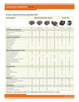E-Class Mark III23
Visão geral competitiva
E-Class Mark III versus Bixolon SLP
Fabricante/série Datamax-O’Neil/E-Class Mark III Bixolon SLP
Modelo Basic Advanced Pro Pro+ SLP-D40xx SLP-T40xx
Tecnologia de impressão
Padrão 4, DT, 203 dpi, diâmetro do rolo de 5 X X X X X X
Transferência térmica O O O O X
300 dpi O O O O O O
Velocidade máxima de impressão (ips) 4 5 6 6 6 6
Interface do operador
Interface com vedação X X X X X X
Interruptores industriais X X X X X X
Botão Feed/Pause X X X X X X
Botões de navegação X X
Luzes indicadoras X X X X X X
Menu Setup X X
Visor gráfico X X
Alarme sonoro X X
Manuseio/capacidade de mídia
Medial com justificação no centro X X X X X X
Slot de mídia externo traseiro X X X X X
Rolo de mídia grande interno X
Pilha sanfonada interna X
Rolo de fita grande X X X X X
Tubo inclinado de carregamento automático X X X
Suporte de rolo grande externo A A A A A
Sensores de indexação de posição X X X X X
Guilhotina O O O O O
Distribuidor O O O O O O
Comunicações
Serial/USB X X X X X X
Paralela X X X X X
LAN integrada X X X O O
LAN sem fio 802.11 (a/b/g) O O
Bluetooth O O O O
Host USB X X
Relógio em tempo real X X
Gabinete
Construção de parede dupla X X X X X1 X1
Caixas internas/externas de intertravamento X X X X X1 X1
Dobradiças concêntricas X X X X
Janela de mídia X X X X X2 X2
Alimentação
Fonte de alimentação com detecção automática X X X X X X
Pacote de baterias A A A
Gabinete da fonte de alimentação A A A A A
Observações: X - Recurso padrão, O - Opcional, X1 - Gabinete inferior somente, X2 - Difícil de ver mídia, A - Acessório
 