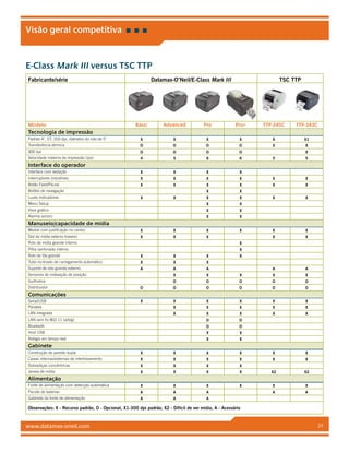 www.datamax-oneil.com 24
Visão geral competitiva
E-Class Mark III versus TSC TTP
Fabricante/série Datamax-O’Neil/E-Class Mark III TSC TTP
Modelo Basic Advanced Pro Pro+ TTP-245C TTP-343C
Tecnologia de impressão
Padrão 4, DT, 203 dpi, diâmetro do rolo de 5 X X X X X X1
Transferência térmica O O O O X X
300 dpi O O O O X
Velocidade máxima de impressão (ips) 4 5 6 6 5 5
Interface do operador
Interface com vedação X X X X
Interruptores industriais X X X X X X
Botão Feed/Pause X X X X X X
Botões de navegação X X
Luzes indicadoras X X X X X X
Menu Setup X X
Visor gráfico X X
Alarme sonoro X X
Manuseio/capacidade de mídia
Medial com justificação no centro X X X X X X
Slot de mídia externo traseiro X X X X X
Rolo de mídia grande interno X
Pilha sanfonada interna X
Rolo de fita grande X X X X
Tubo inclinado de carregamento automático X X X
Suporte de rolo grande externo A A A A A
Sensores de indexação de posição X X X X X
Guilhotina O O O O O
Distribuidor O O O O O O
Comunicações
Serial/USB X X X X X X
Paralela X X X X X
LAN integrada X X X X X
LAN sem fio 802.11 (a/b/g) O O
Bluetooth O O
Host USB X X
Relógio em tempo real X X
Gabinete
Construção de parede dupla X X X X X X
Caixas internas/externas de intertravamento X X X X X X
Dobradiças concêntricas X X X X
Janela de mídia X X X X X2 X2
Alimentação
Fonte de alimentação com detecção automática X X X X X X
Pacote de baterias A A A A A
Gabinete da fonte de alimentação A A A
Observações: X - Recurso padrão, O - Opcional, X1-300 dpi padrão, X2 - Difícil de ver mídia, A - Acessório
 
