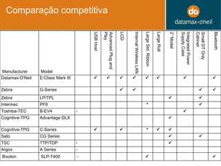 Comparação competitiva   Manufacturer Model USB Host Advanced Plug and Play LCD Internal Wireless LAN Large Std. Ribbon Large Roll 2” Model Integrated Power Supply Case Small DT Only Cabinet Bluetooth Datamax-O'Neil E-Class Mark III         Zebra G-Series     Zebra LP/TPL   Intermec PF8 *  Toshiba-TEC B-EV4 -  Cognitive-TPG Advantage DLX  Cognitive-TPG C-Series   *   Sato CG Series   TSC TTP/TDP -  Argox A Series - Bixolon SLP-T400 -   