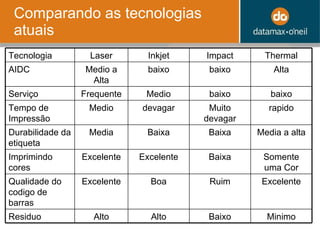 Comparando as tecnologias atuais Tecnologia Laser Inkjet Impact Thermal AIDC Medio a Alta baixo baixo Alta Serviço Frequente Medio baixo baixo Tempo de Impressão Medio devagar Muito devagar rapido Durabilidade da etiqueta Media Baixa Baixa Media a alta Imprimindo cores Excelente Excelente Baixa Somente uma Cor Qualidade do codigo de barras Excelente Boa Ruim Excelente Residuo Alto Alto Baixo Minimo 