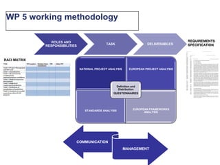 Analyze existing and reusable building blocks from other LSP and funded projects.