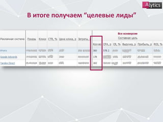 В итоге получаем “целевые лиды”
 