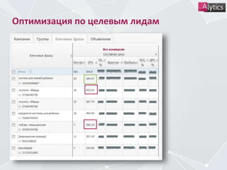 Оптимизация по целевым лидам
 