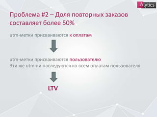 Проблема #2 – Доля повторных заказов
составляет более 50%
utm-метки присваиваются к оплатам
utm-метки присваиваются пользователю
Эти же utm-ки наследуются ко всем оплатам пользователя
LTV
 