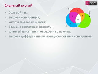 Сложный случай
• большой чек;
• высокая конкуренция;
• частота заказов не высока;
• большие рекламные бюджеты;
• длинный цикл принятие решения о покупке;
• высокая дифференциация позиционирования конкурентов.
 