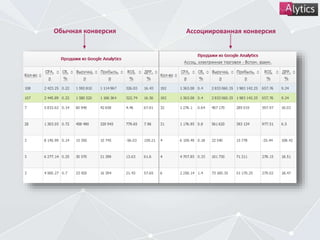 Обычная конверсия Ассоциированная конверсия
 