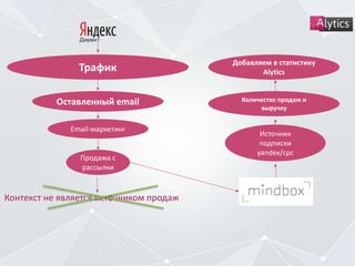 Контекст не является источником продаж
Трафик
Оставленный email
Email-маркетинг
Продажа с
рассылки
Источник
подписки
yandex/cpc
Количество продаж и
выручку
Добавляем в статистику
Alytics
 