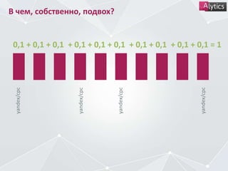 В чем, собственно, подвох?
0,1 + 0,1 + 0,1 + 0,1 + 0,1 + 0,1 + 0,1 + 0,1 + 0,1 + 0,1 = 1
yandex/cpc
yandex/cpc
yandex/cpc
yandex/cpc
 