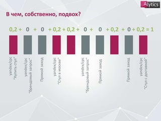 В чем, собственно, подвох?
0,2 + 0 + 0 + 0,2 + 0,2 + 0 + 0 + 0,2 + 0 + 0,2 = 1
yandex/cpc
“Купитьстул”
yandex/cpc
“брендовыйзапрос”
yandex/cpc
“Стулсдоставкой”
yandex/cpc
“Стулвмоскве”
Прямойзаход
Прямойзаход
Прямойзаход
yandex/cpc
“брендовыйзапрос”
 
