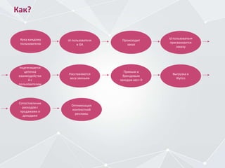 Как?
Кука каждому
пользователю
id пользователя
в GA
Происходит
заказ
id пользователя
присваивается
заказу
подтягивается
цепочка
взаимодействи
й с
пользователем
Расставляются
веса звеньям
Прямым и
брендовым
заходам вес= 0
Выгрузка в
Alytics
Сопоставление
расходов с
продажами и
доходами
Оптимизация
контекстной
рекламы
 