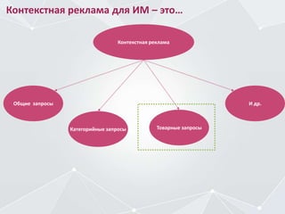 Контекстная реклама для ИМ – это…
Контекстная реклама
Товарные запросы
Общие запросы
Категорийные запросы
И др.
 