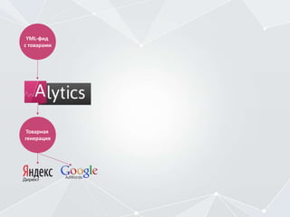 YML-фид
с товарами
Товарная
генерация
 