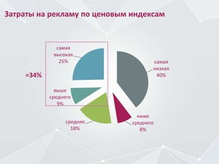 Затраты на рекламу по ценовым индексам
самая
низкая
40%
ниже
среднего
8%
средняя
18%
выше
среднего
9%
самая
высокая
25%
=34%
 