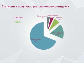 Самая высокая
4%
Выше среднего
3% Средняя
7%
Ниже среднего
17%
Самая низкая
69%
*Last click
Статистика покупок с учетом ценового индекса
=86%
 