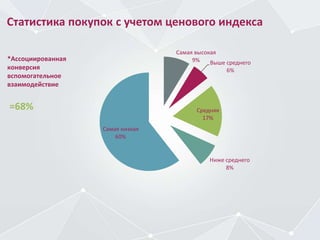 Статистика покупок с учетом ценового индекса
Самая высокая
9% Выше среднего
6%
Средняя
17%
Ниже среднего
8%
Самая низкая
60%
*Ассоциированная
конверсия
вспомогательное
взаимодействие
=68%
 
