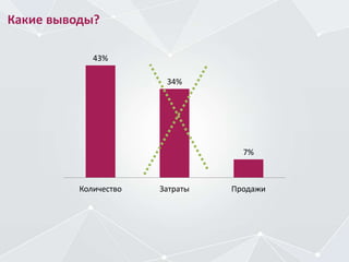 Какие выводы?
43%
34%
7%
Количество Затраты Продажи
 