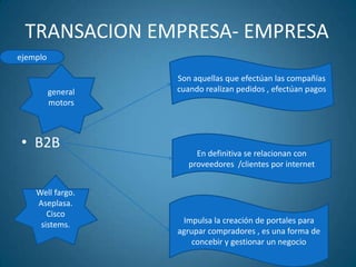 TRANSACION EMPRESA- EMPRESAB2BejemploSon aquellas que efectúan las compañías cuando realizan pedidos , efectúan pagosgeneral motorsEn definitiva se relacionan con proveedores  /clientes por internet     Wellfargo.Aseplasa.Cisco sistems.Impulsa la creación de portales para agrupar compradores , es una forma de concebir y gestionar un negocio
