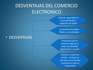 DESVENTAJAS DEL COMERCIO ELECTRONICODESVENTAJASFalta de seguridad en la presentación y captación de datosLa ausencia de datos fiables y actualizadosEmpresas que no estamos seguros si están constituidos legalmente a su paísConocer a quien se vende – compra ya sea este una empresa o persona q hace la transacción