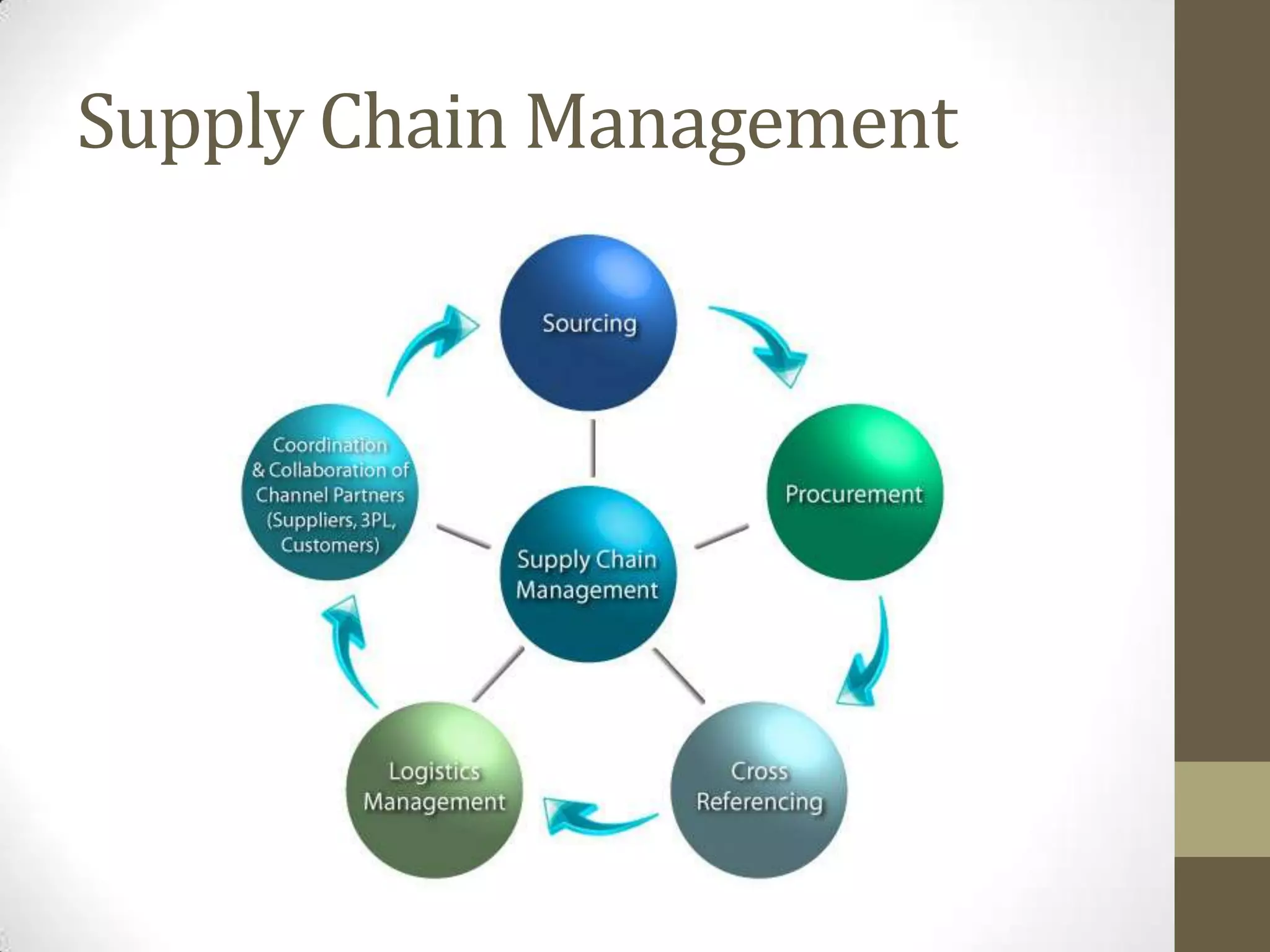 Supply Chain Management
 