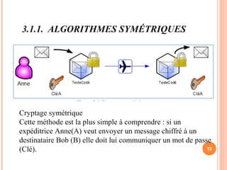 3.1.1. ALGORITHMES SYMÉTRIQUES
12
Cryptage symétrique
Cette méthode est la plus simple à comprendre : si un
expéditrice Anne(A) veut envoyer un message chiffré à un
destinataire Bob (B) elle doit lui communiquer un mot de passe
(Clé).
 