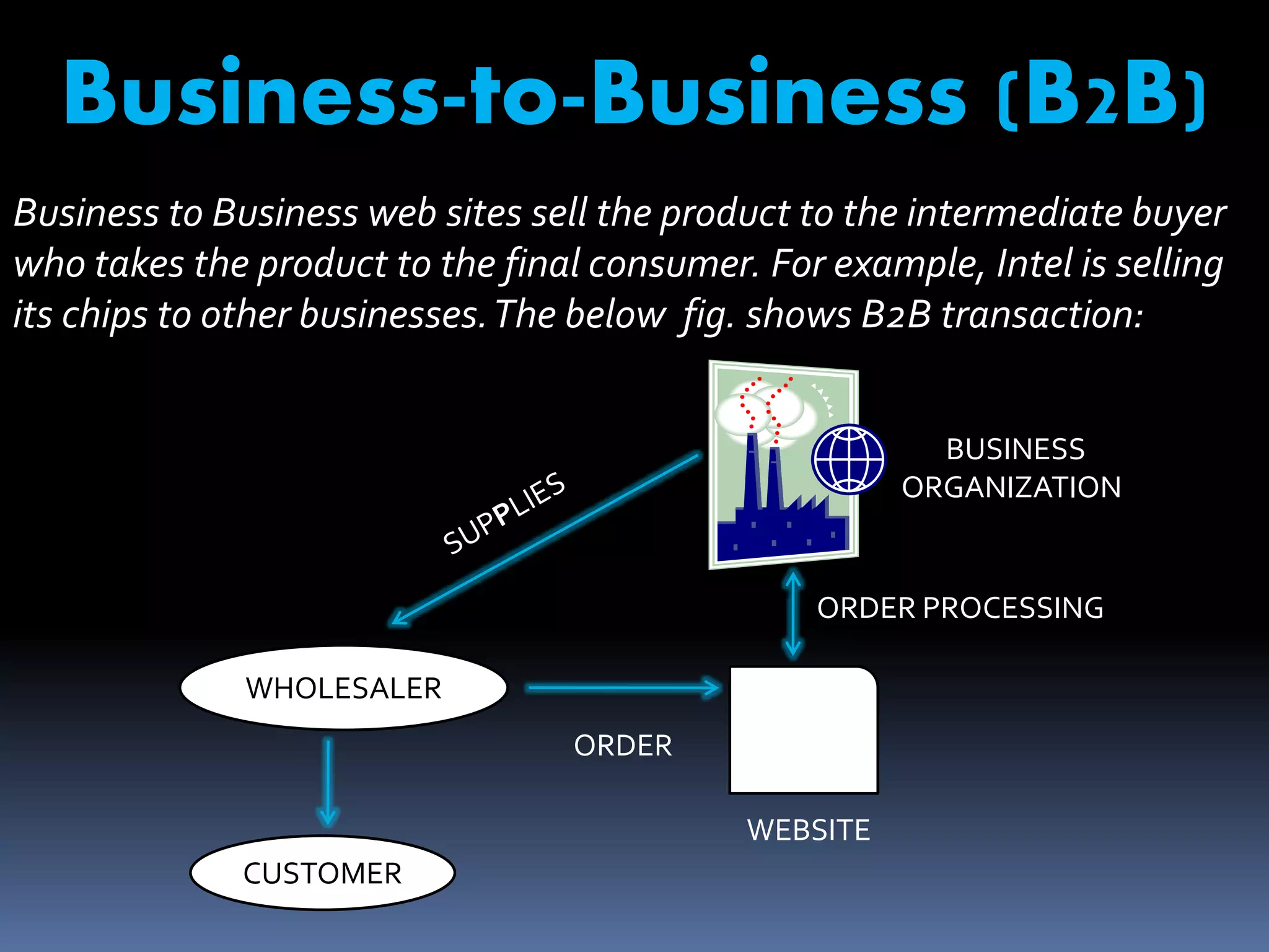 Business-to-Business (B2B) 
Business to Business web sites sell the product to the intermediate buyer 
who takes the product to the final consumer. For example, Intel is selling 
its chips to other businesses. The below fig. shows B2B transaction: 
WHOLESALER 
CUSTOMER 
WEBSITE 
BUSINESS 
ORGANIZATION 
ORDER PROCESSING 
ORDER 
 