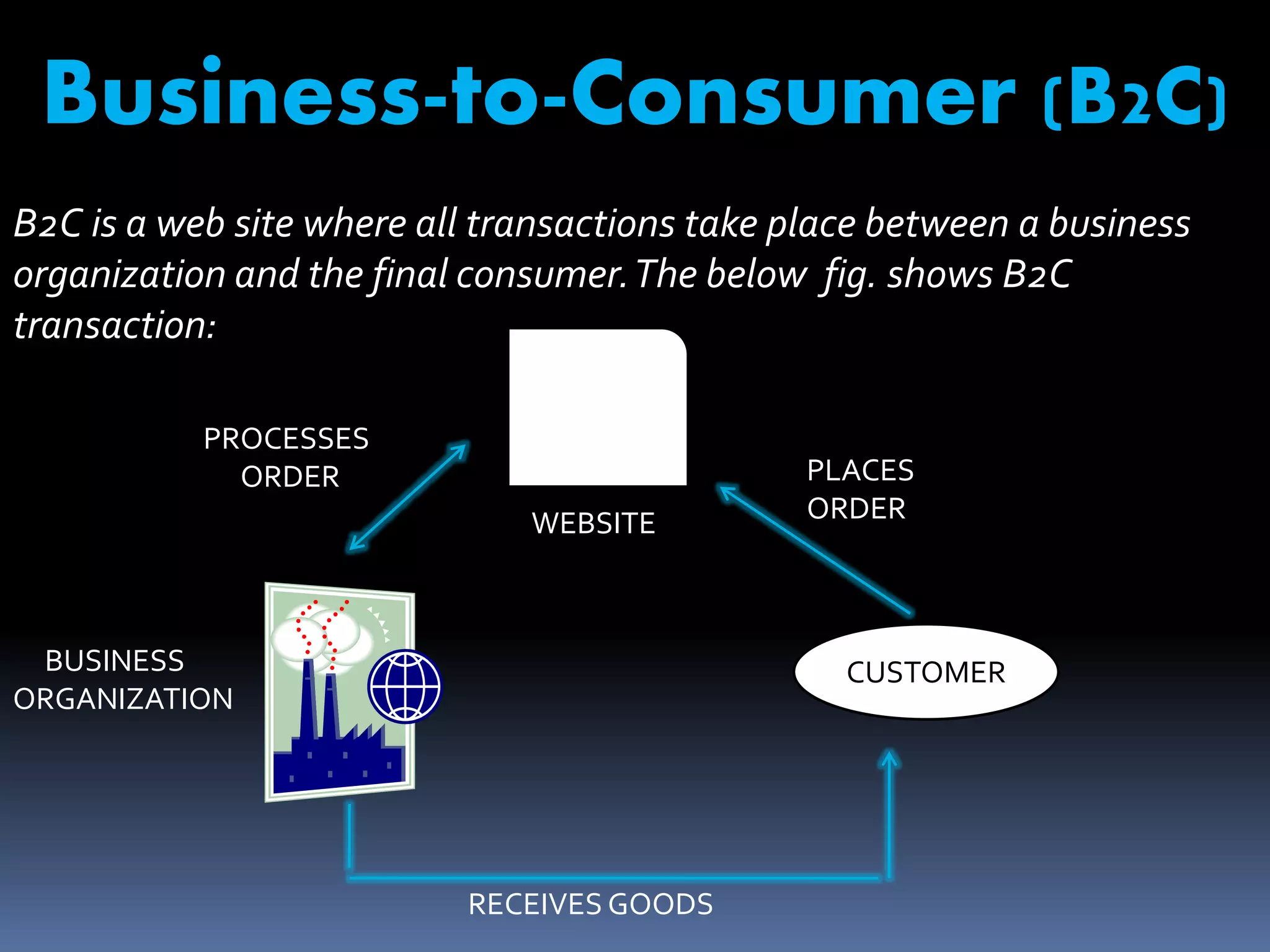 Business-to-Consumer (B2C) 
B2C is a web site where all transactions take place between a business 
organization and the final consumer. The below fig. shows B2C 
transaction: 
CUSTOMER 
RECEIVES GOODS 
BUSINESS 
PROCESSES 
ORGANIZATION 
ORDER 
WEBSITE 
PLACES 
ORDER 
 