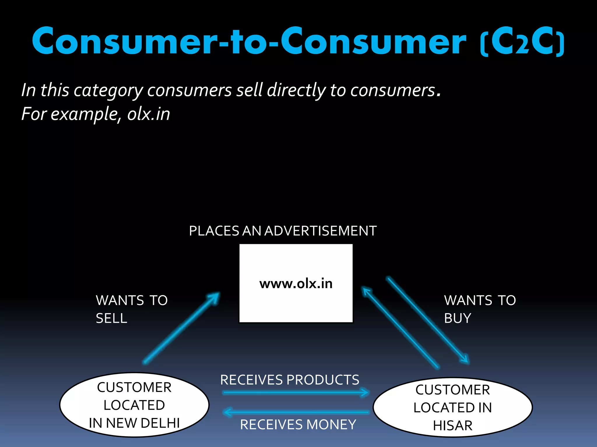 Consumer-to-Consumer (C2C) 
In this category consumers sell directly to consumers. 
For example, olx.in 
CUSTOMER 
LOCATED IN 
HISAR 
CUSTOMER 
LOCATED 
IN NEW DELHI 
PLACES AN ADVERTISEMENT 
www.olx.in 
RECEIVES PRODUCTS 
RECEIVES MONEY 
WANTS TO 
SELL 
WANTS TO 
BUY 
 