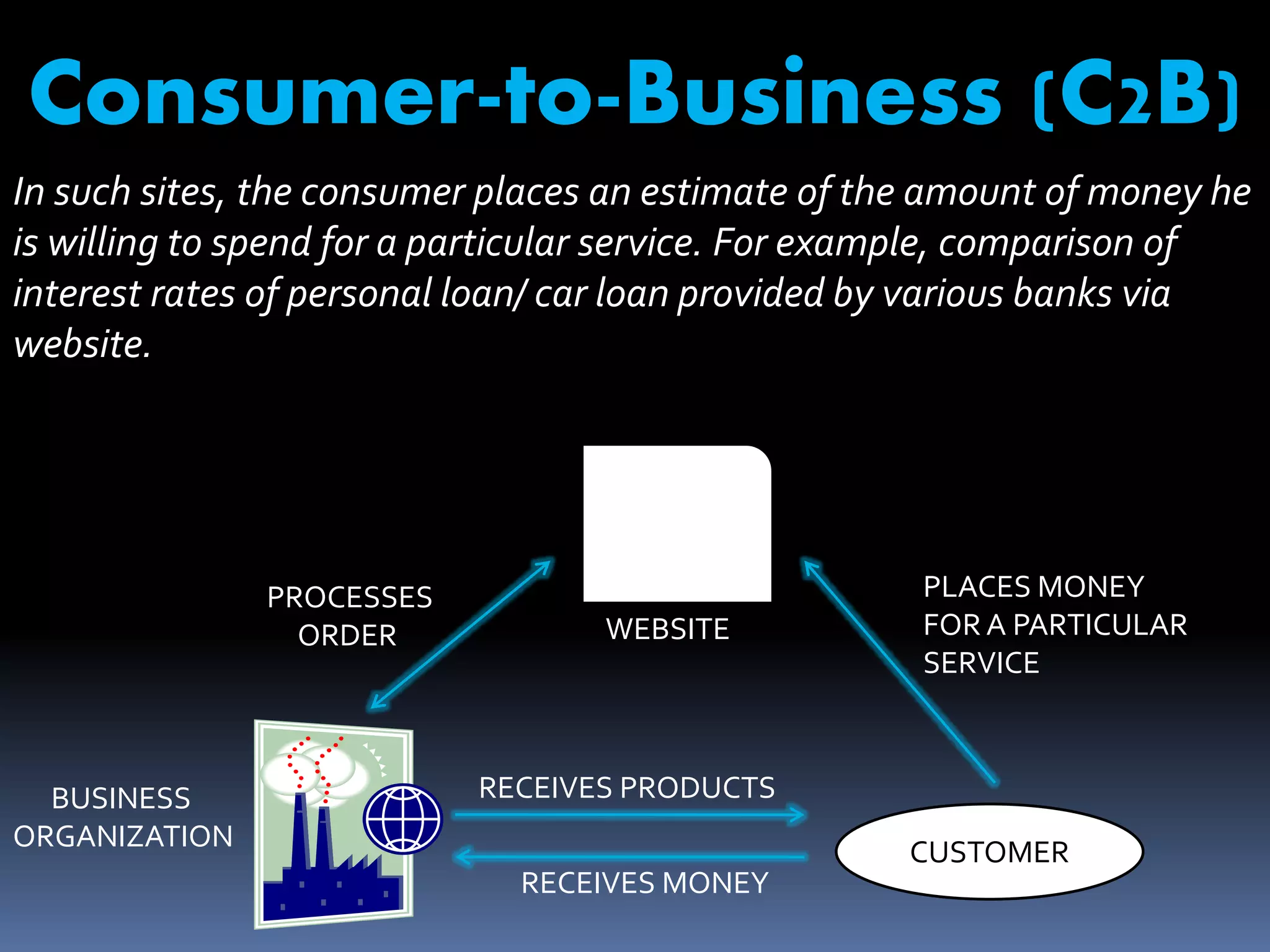 Consumer-to-Business (C2B) 
In such sites, the consumer places an estimate of the amount of money he 
is willing to spend for a particular service. For example, comparison of 
interest rates of personal loan/ car loan provided by various banks via 
website. 
CUSTOMER 
PROCESSES 
ORDER WEBSITE 
PLACES MONEY 
FOR A PARTICULAR 
SERVICE 
BUSINESS 
ORGANIZATION 
RECEIVES PRODUCTS 
RECEIVES MONEY 
 