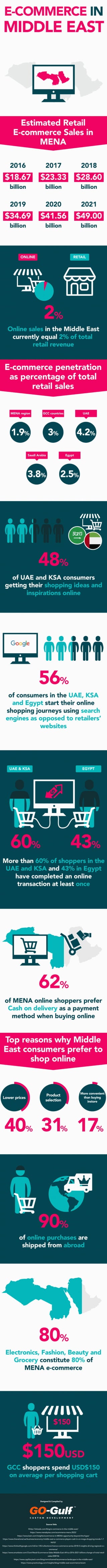 E-commerce in Middle East – Statistics and Trends [Infographic]