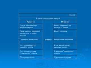 Таблиця 1 
Елементи електронної комерції 
Продавець 
Інтернет 
Покупець 
Пошук інформації про 
потреби покупців 
Пошук інформації про 
послуги та товари 
Представлення інформації 
про послуги та пошук 
покупця 
Пошук продавця 
Отримання замовлення Оформлення замовлення 
Електронний переказ 
грошових засобів 
Електронний переказ 
грошових засобів 
Електронна доставка 
"електронних" товарів 
Отримання "електронних" 
товарів 
Підтримка клієнтів Отримання підтримки 
 
