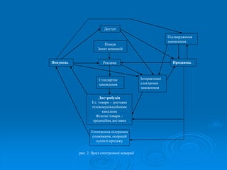 Доступ 
Пошук 
Запит компаній 
Покупець Реклама Продавець 
Стандартне 
замовлення 
Підтвердження 
замовлення 
Дистрибуція 
Ел. товари – доставка 
телекомунікаційними 
каналами 
Фізичні товари – 
традиційна доставка 
Електронна підтримка 
споживачів, операцій 
купівлі-продажу 
рис. 2. Цикл електронної комерції 
Інтерактивні 
електронні 
замовлення 
 